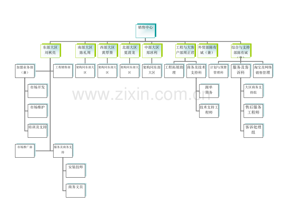 顶固营销体系组织架构图.doc_第2页