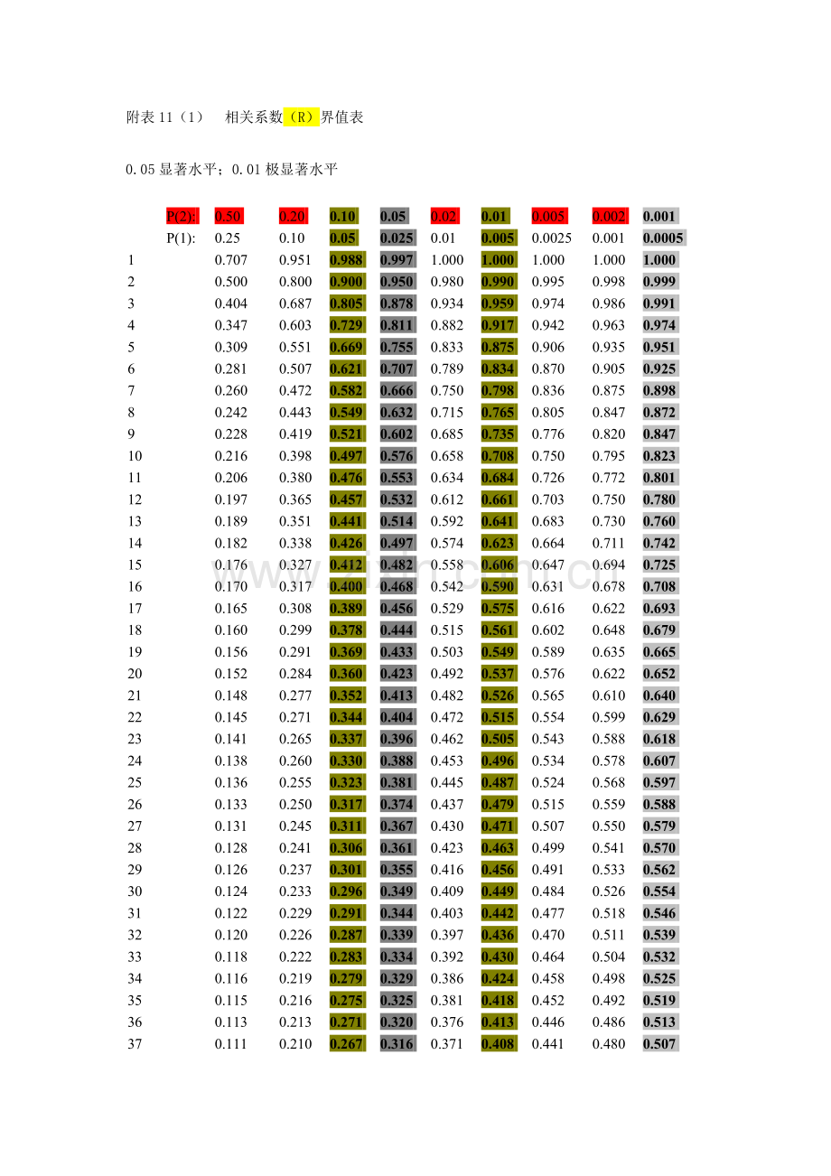 相关系数显著性检验表(完整润色版).doc_第1页
