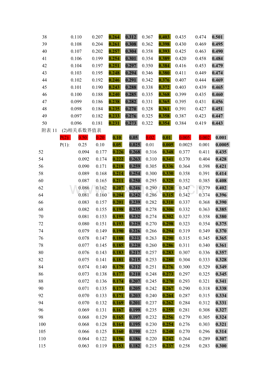 相关系数显著性检验表(完整润色版).doc_第2页