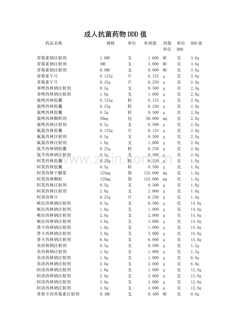 成人抗菌药物DDD值.doc_第1页