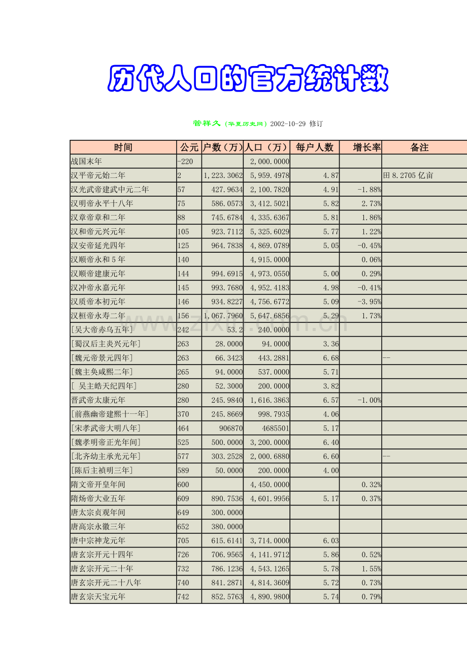 历代人口的官方统计数.doc_第1页