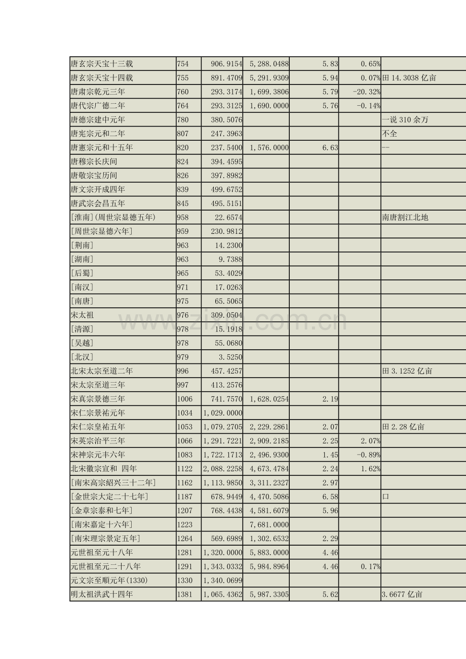 历代人口的官方统计数.doc_第2页