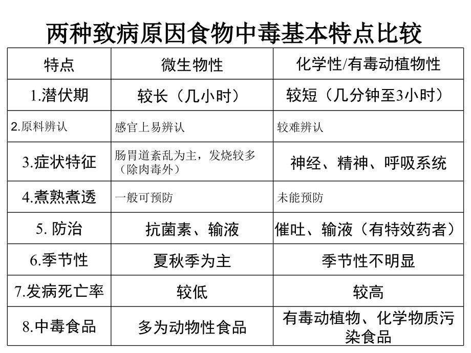 食物中毒医学知识培训.pptx_第2页