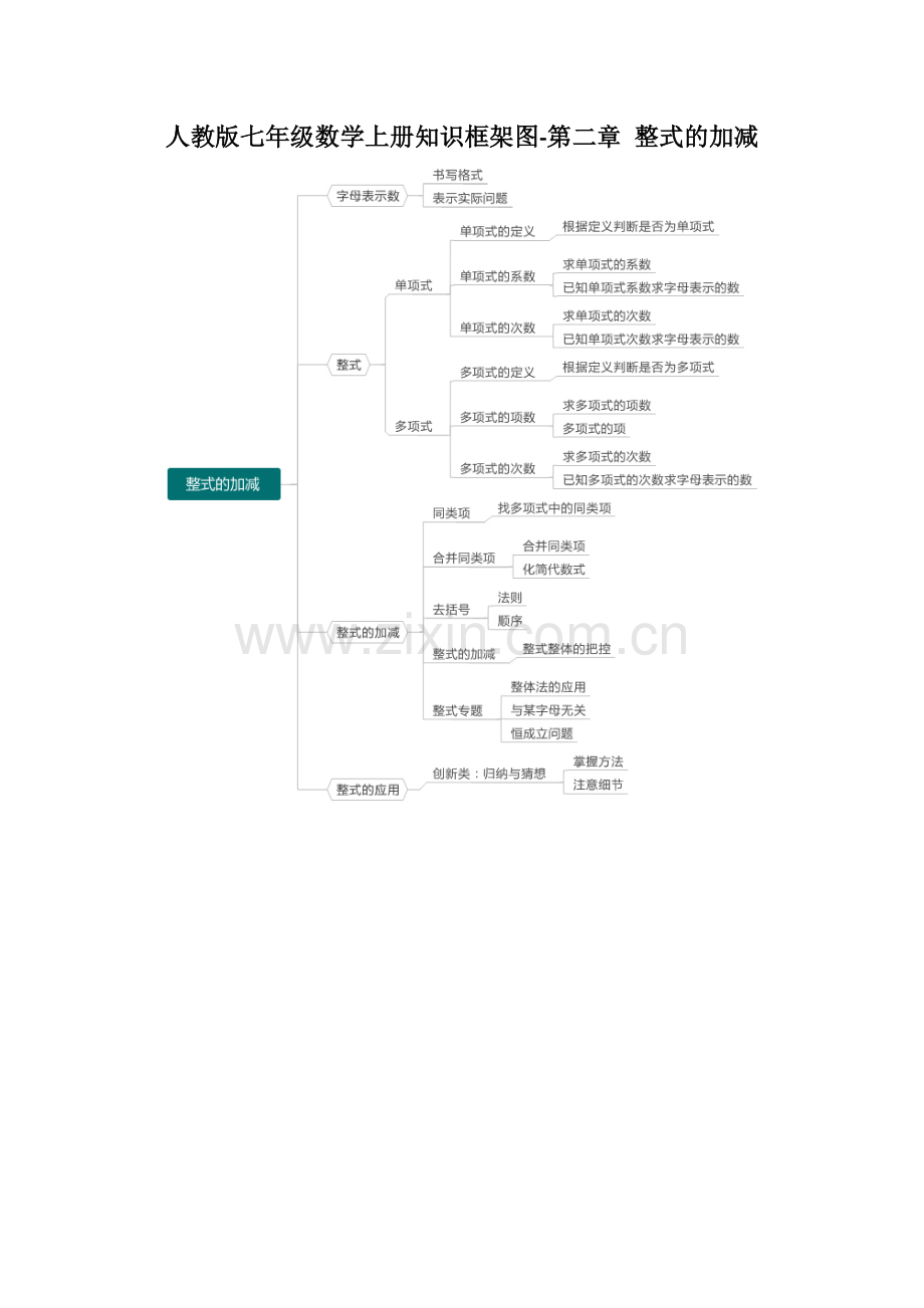 人教版七年级数学上册知识框架图-第二章_整式的加减.docx_第1页