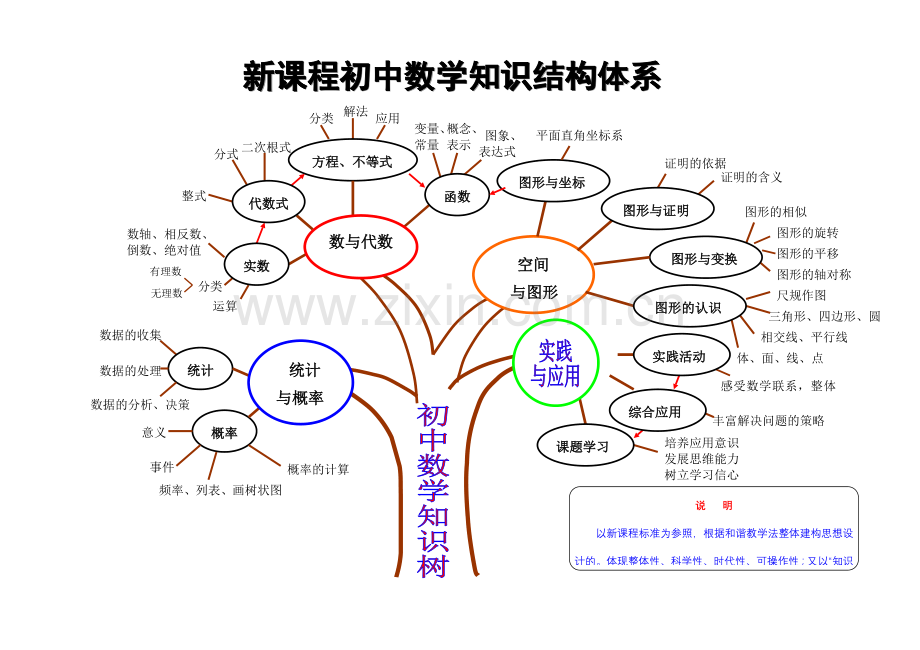 新课程初中数学知识结构体系.doc_第1页