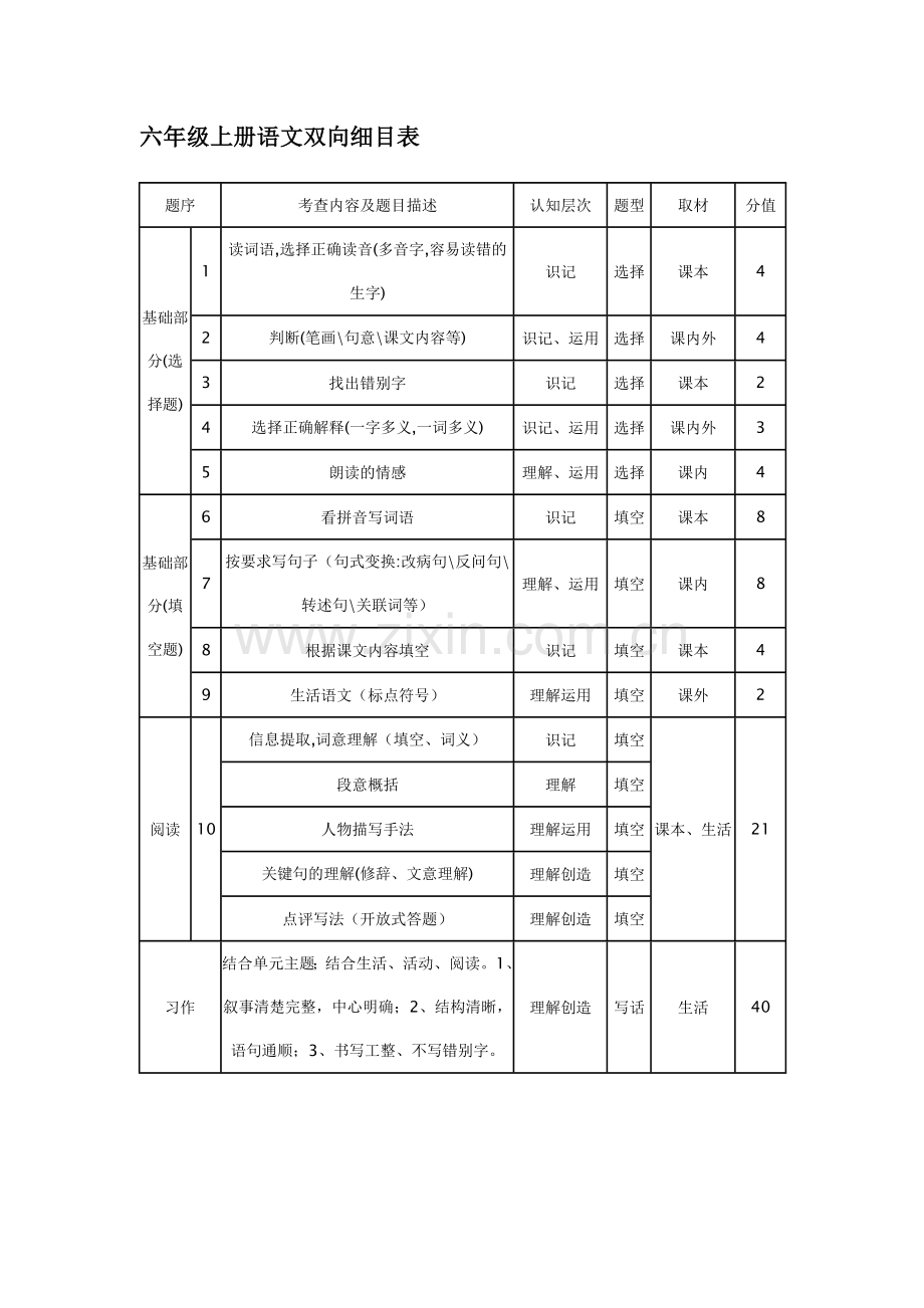 六年级上册语文双向细目表.doc_第1页