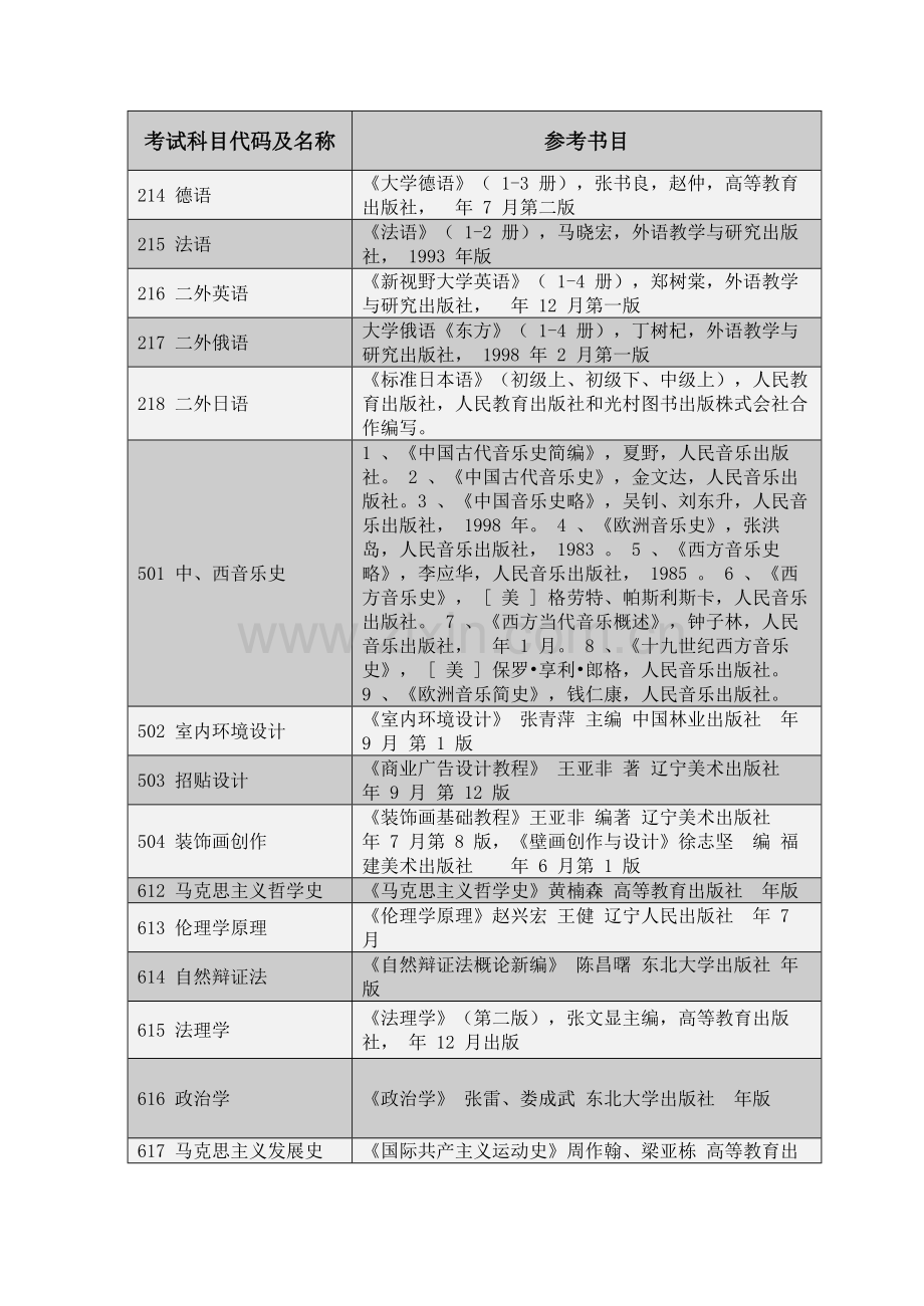 2024年东北大学硕士研究生入学考试初试考试科目.doc_第1页