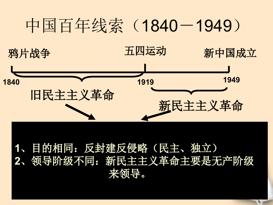九年级中考复习中国近代史中考复习课件.ppt_第2页