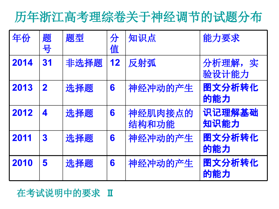 《神经调节》++一轮复习（共20张）.ppt_第2页