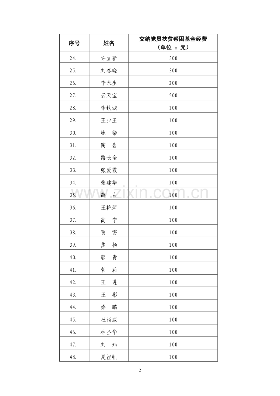 神华集团总部党员交纳扶贫帮困基金经费明细表.doc_第2页