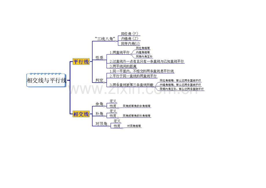 思维导图相交线与平行线马蕾.docx_第1页