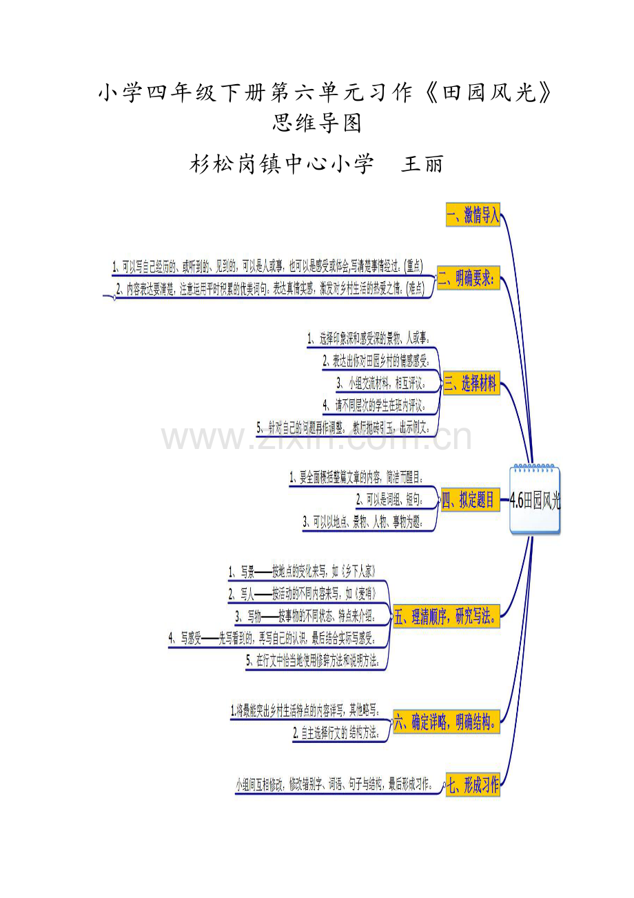 田园风光思维导图杉松岗王丽.docx_第1页