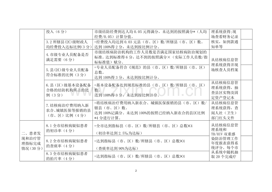 山东省结核病防治专项任务考察评分细则(市级).doc_第2页