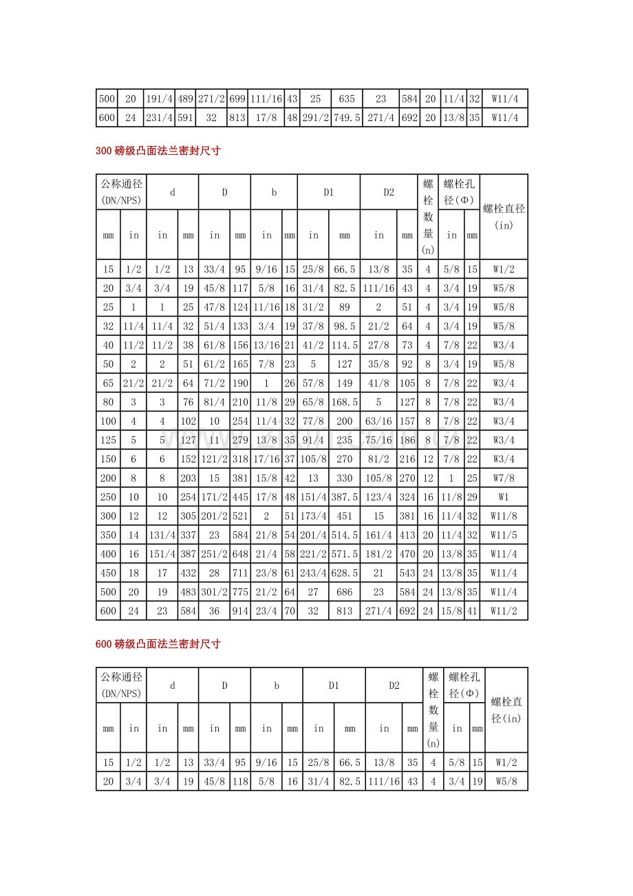 法兰规格ANSI.doc_第2页