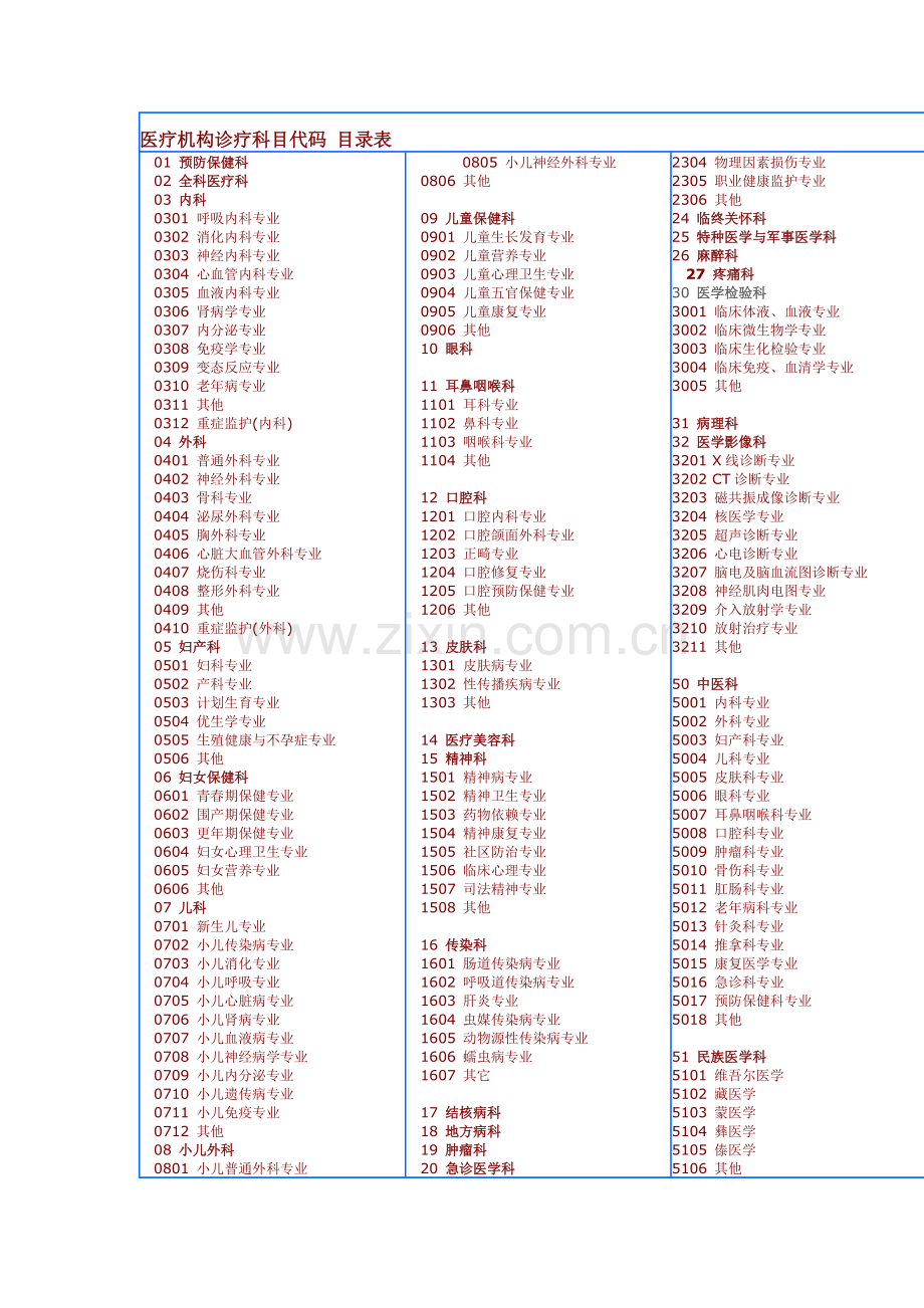 医疗机构诊疗科目代码.doc_第1页