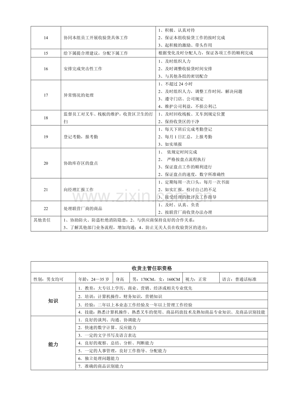 某大型跨国连锁超市收货主管岗位说明书.docx_第2页