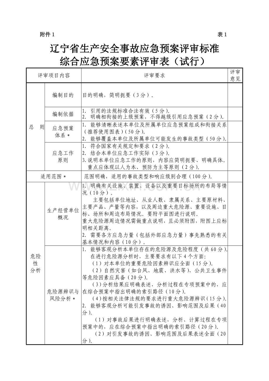 辽宁省生产安全事故应急预案评审标准.doc_第1页