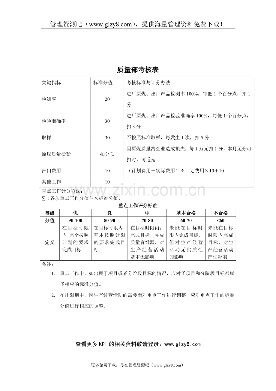 煤炭行业-质量部考核表(KPI).doc_第1页
