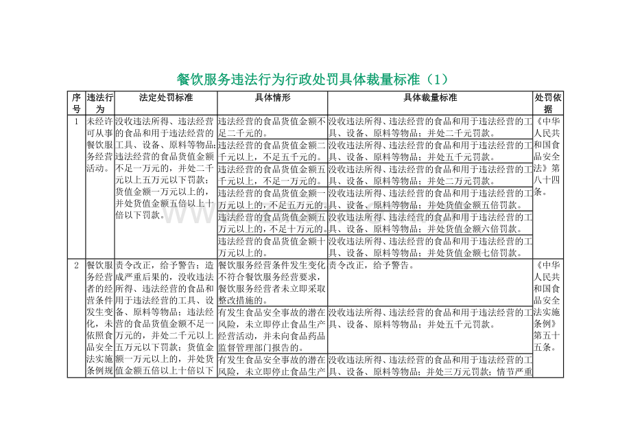 餐饮服务违法行为行政处罚具体裁量标准.doc_第1页