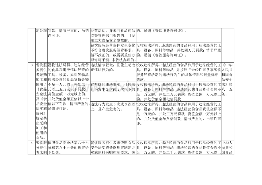 餐饮服务违法行为行政处罚具体裁量标准.doc_第2页
