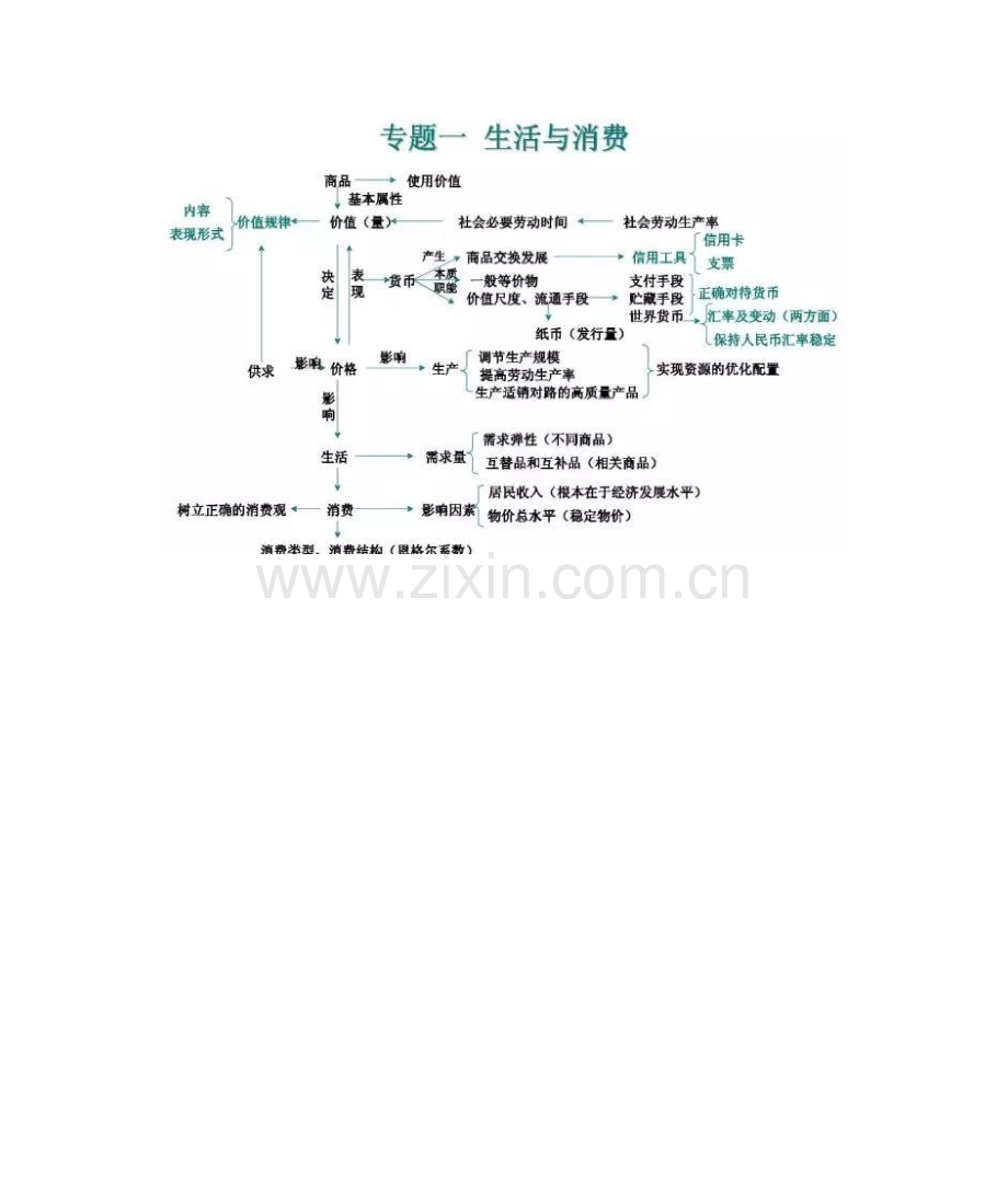 2025年高中政治知识点总结.docx_第1页