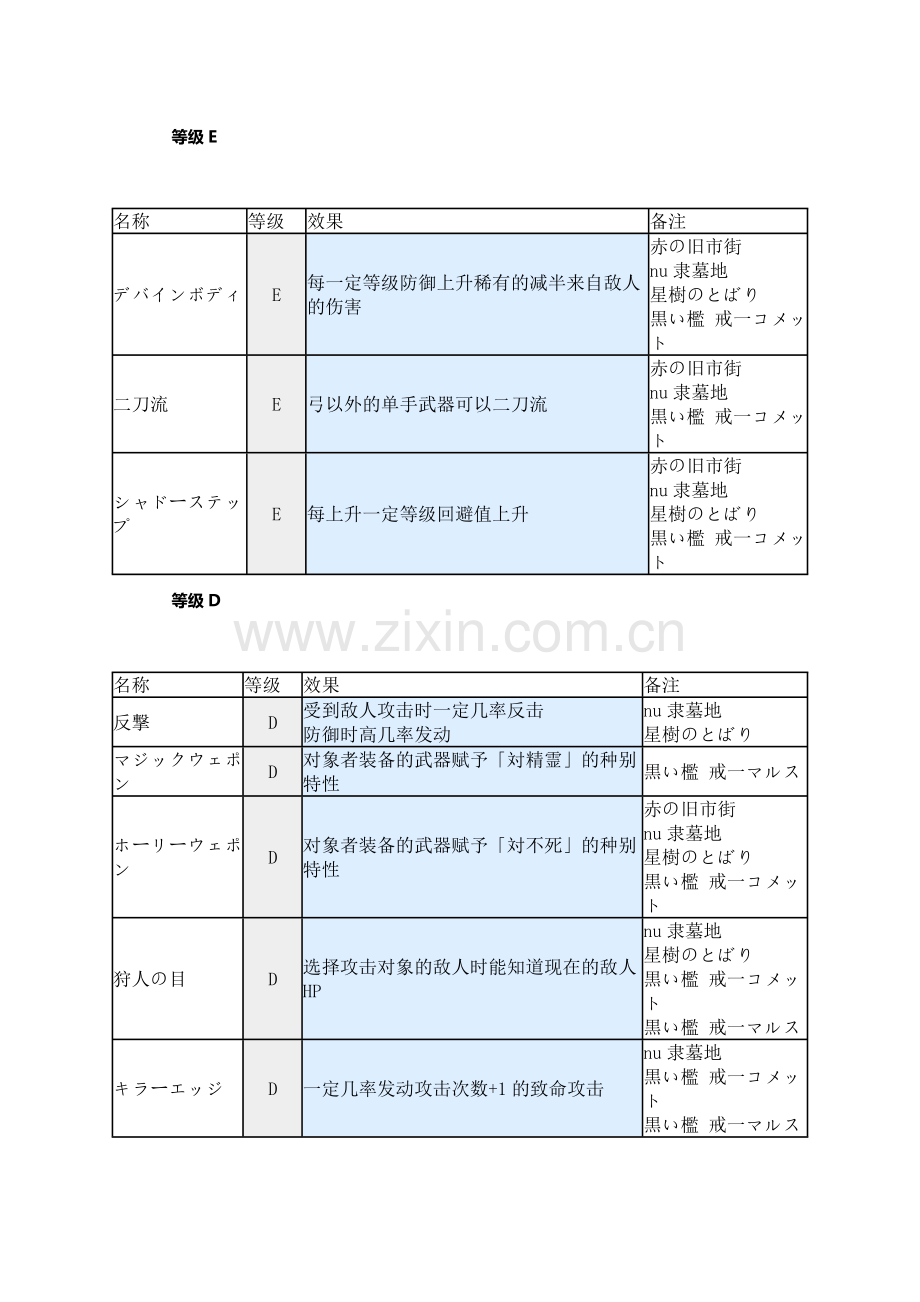 游戏资料：恶魔凝视 神器效果一览.docx_第1页