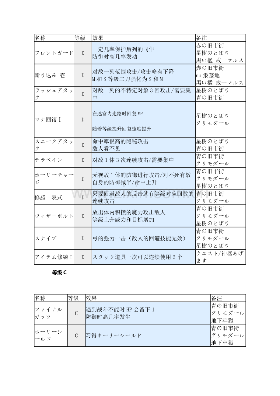 游戏资料：恶魔凝视 神器效果一览.docx_第2页