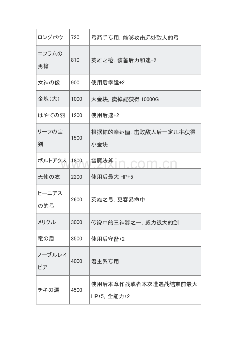 游戏资料：火焰纹章觉醒名声值所有奖励物品列表.docx_第2页