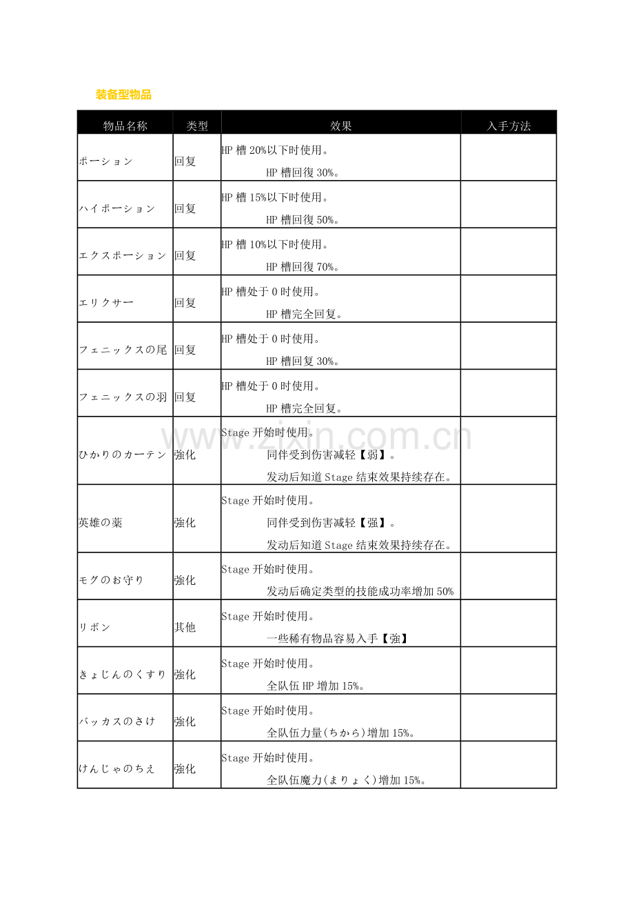 游戏资料：最终幻想节奏剧场谢幕 物品资料一览表.docx_第1页