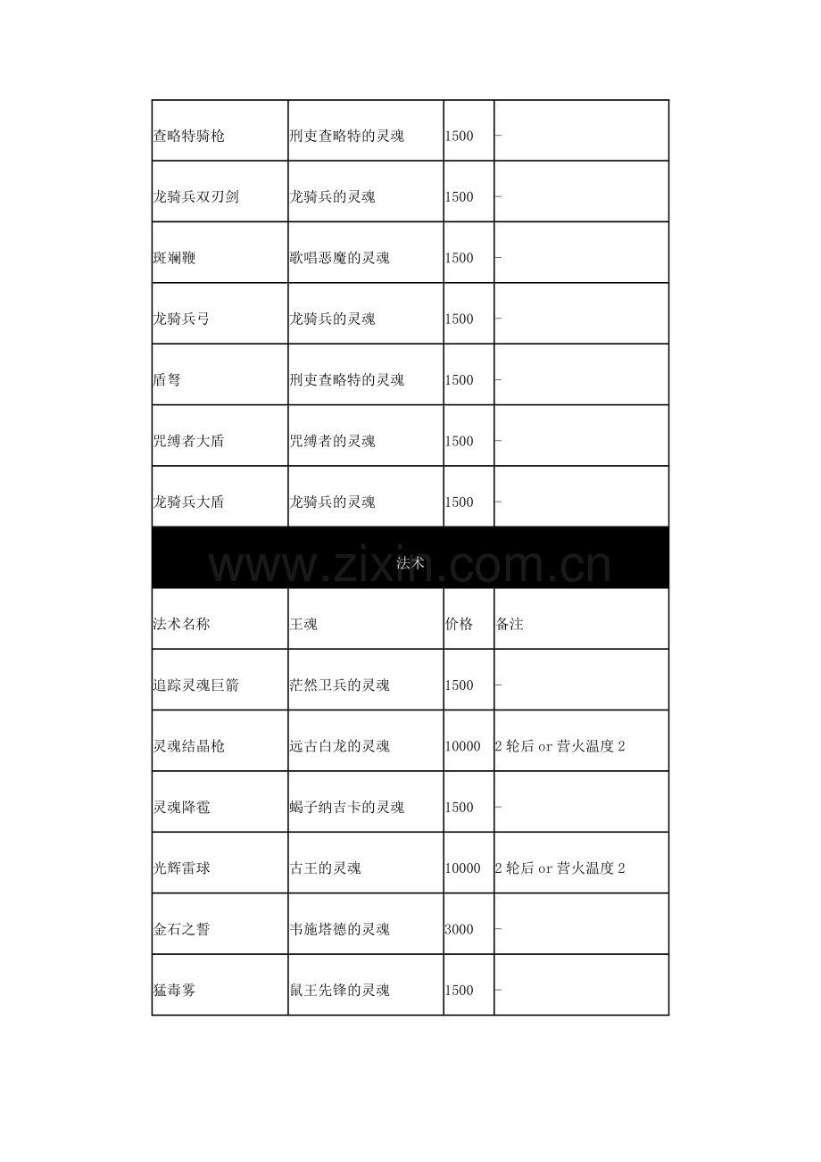 游戏资料：黑暗之魂2 王魂兑换武器一览表.docx_第2页