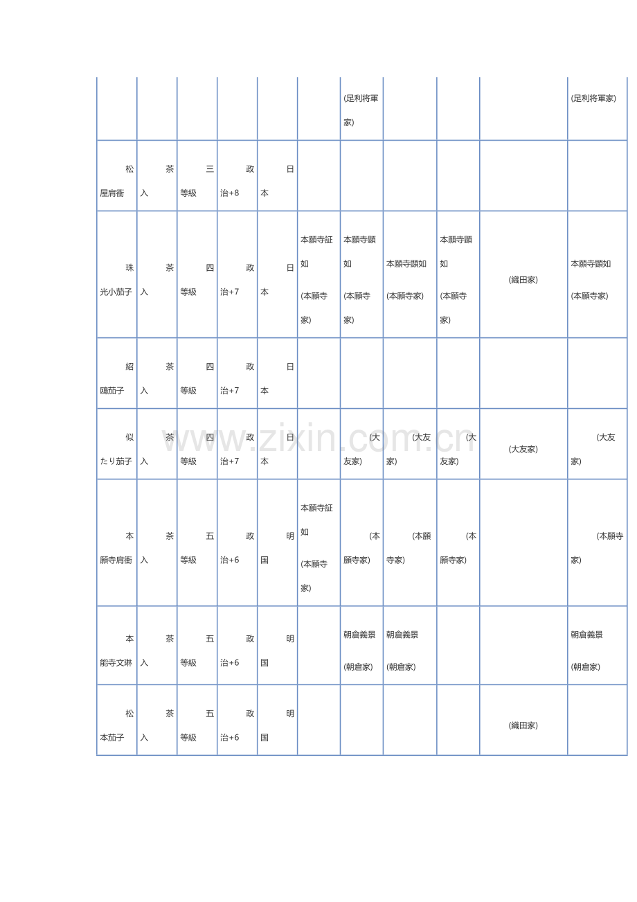 信长之野望13天道 大名家家宝一览 茶具.docx_第2页