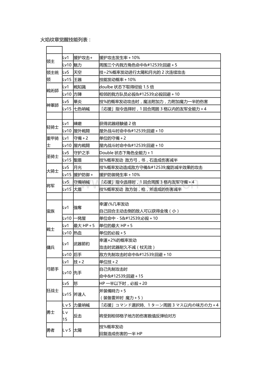 火焰之纹章觉醒所有职业技能.docx_第1页
