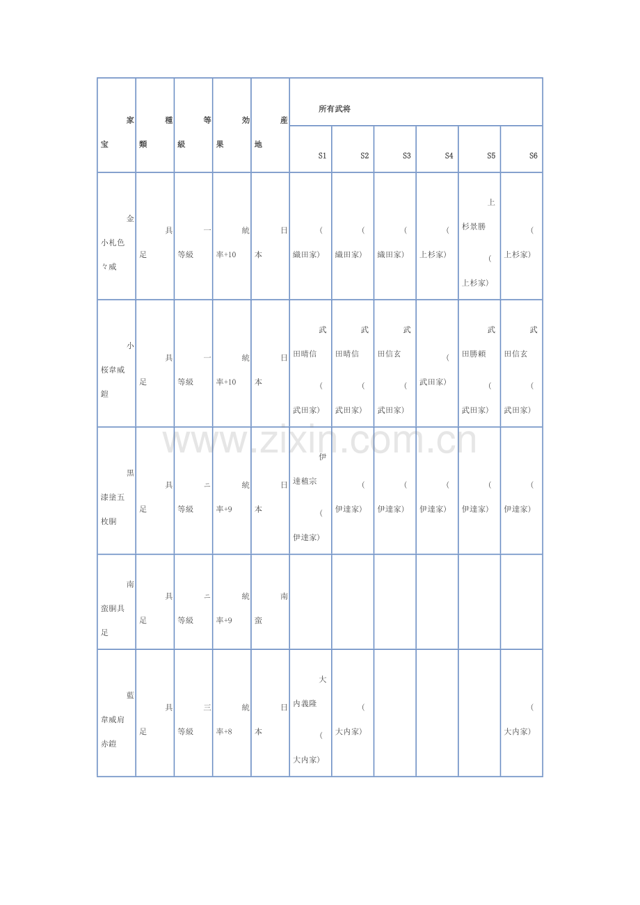 信长之野望13天道 大名家家宝（具足・兜）一览.docx_第1页