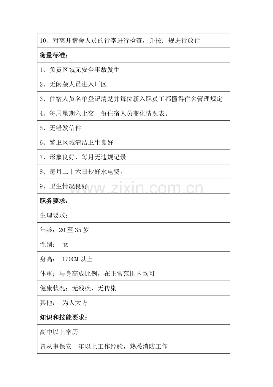 某化工厂保安职务说明书.docx_第2页