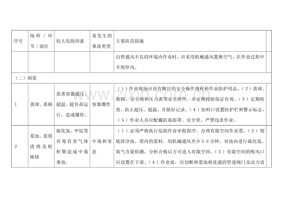 造纸和纸制品业行业较大危险因素辨识与防范指导手册.docx_第2页
