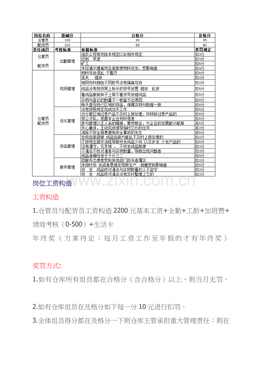 2025年仓管员与配货员考核办法仓库内部考核标准与奖罚机制.docx_第2页