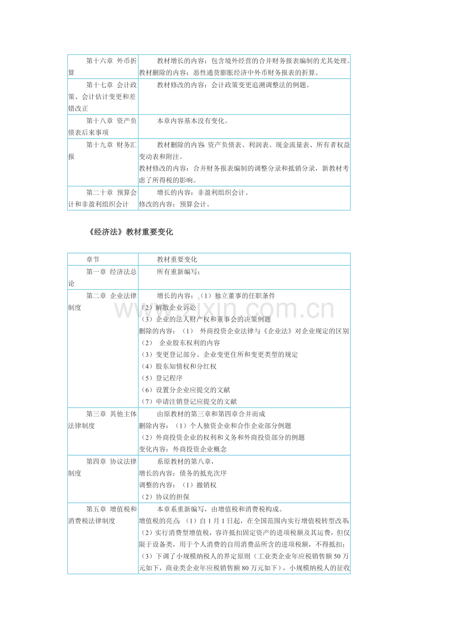 2025年会计职称教材变化学习网学习考试资讯.docx_第2页