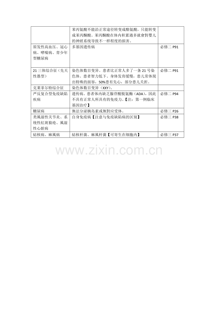 2025年高中生物归纳各种疾病.doc_第2页