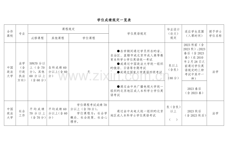 2023年电大开放教育本科学位申请成绩要求一览表.doc_第1页