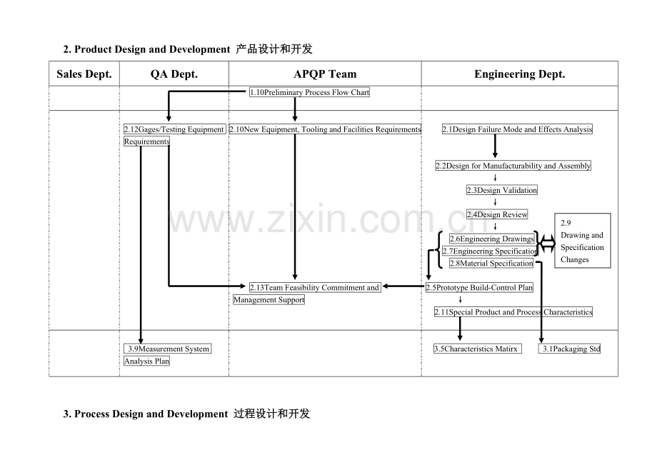 APQP各要素关系及职责表(含PPAP).doc_第2页