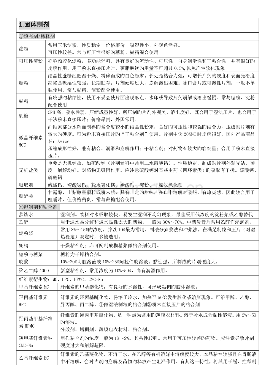 2023年药剂学辅料完美归纳.doc_第1页