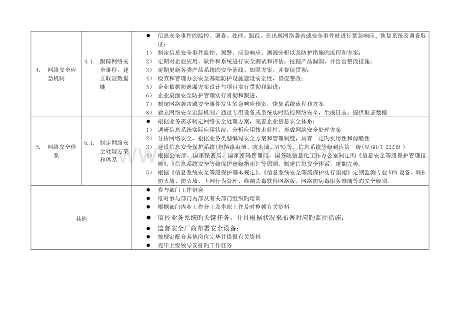 网络安全工程师岗位工作标准.docx_第2页