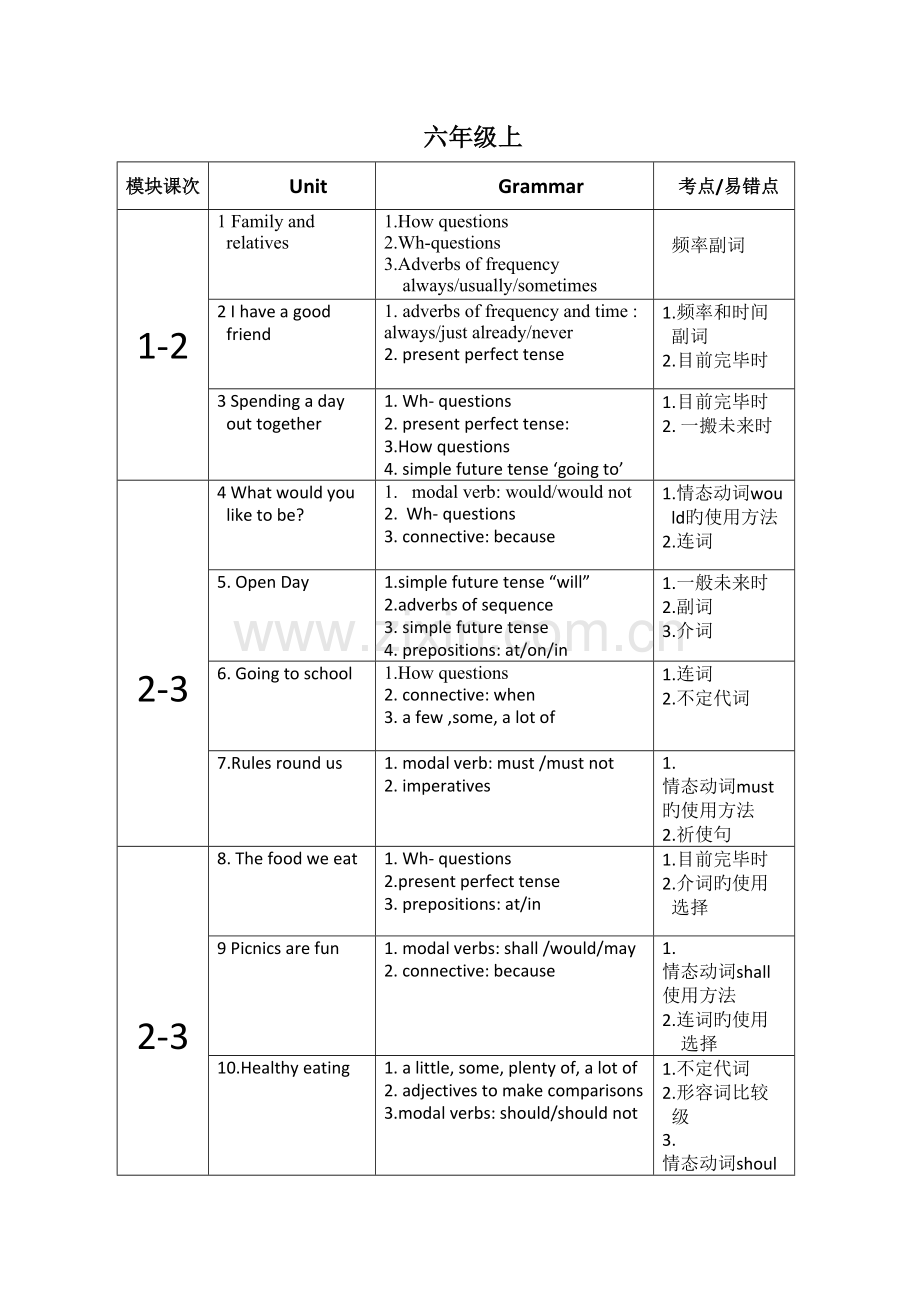 2023年牛津上海版初中英语各单元知识点.doc_第1页