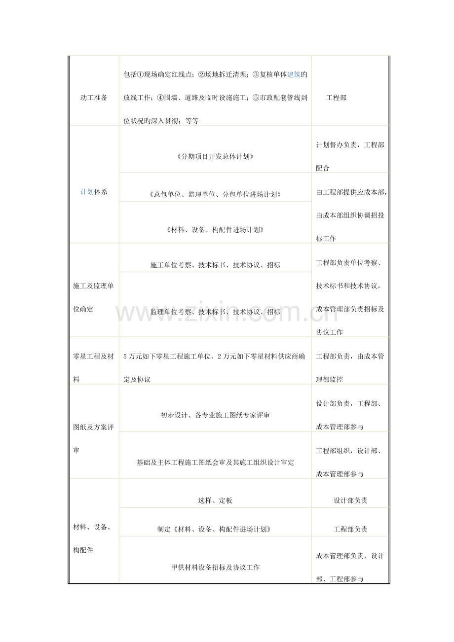 2023年金地工程部工作职责及岗位职责.doc_第2页