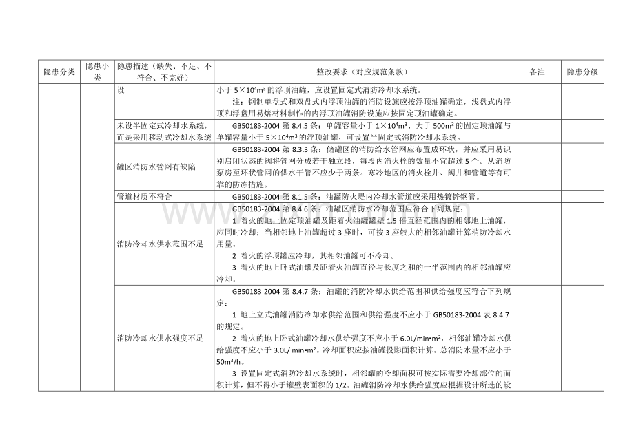 油气田罐区重点排查内容.doc_第2页