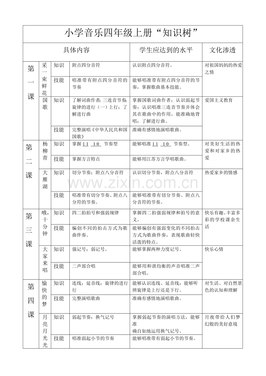 小学四年级上册知识树.doc_第1页