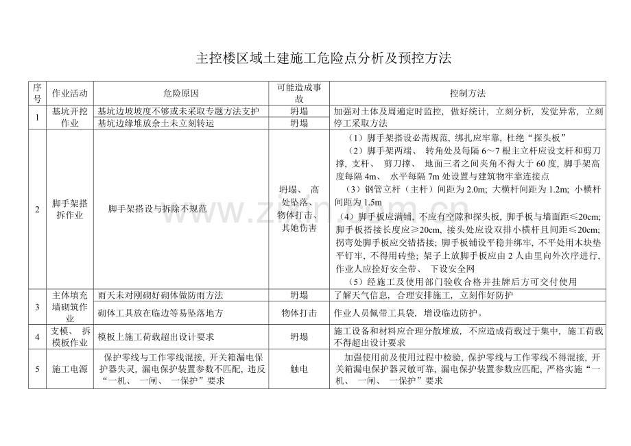 主控楼区域土建施工危险点分析及预控措施修.doc_第1页