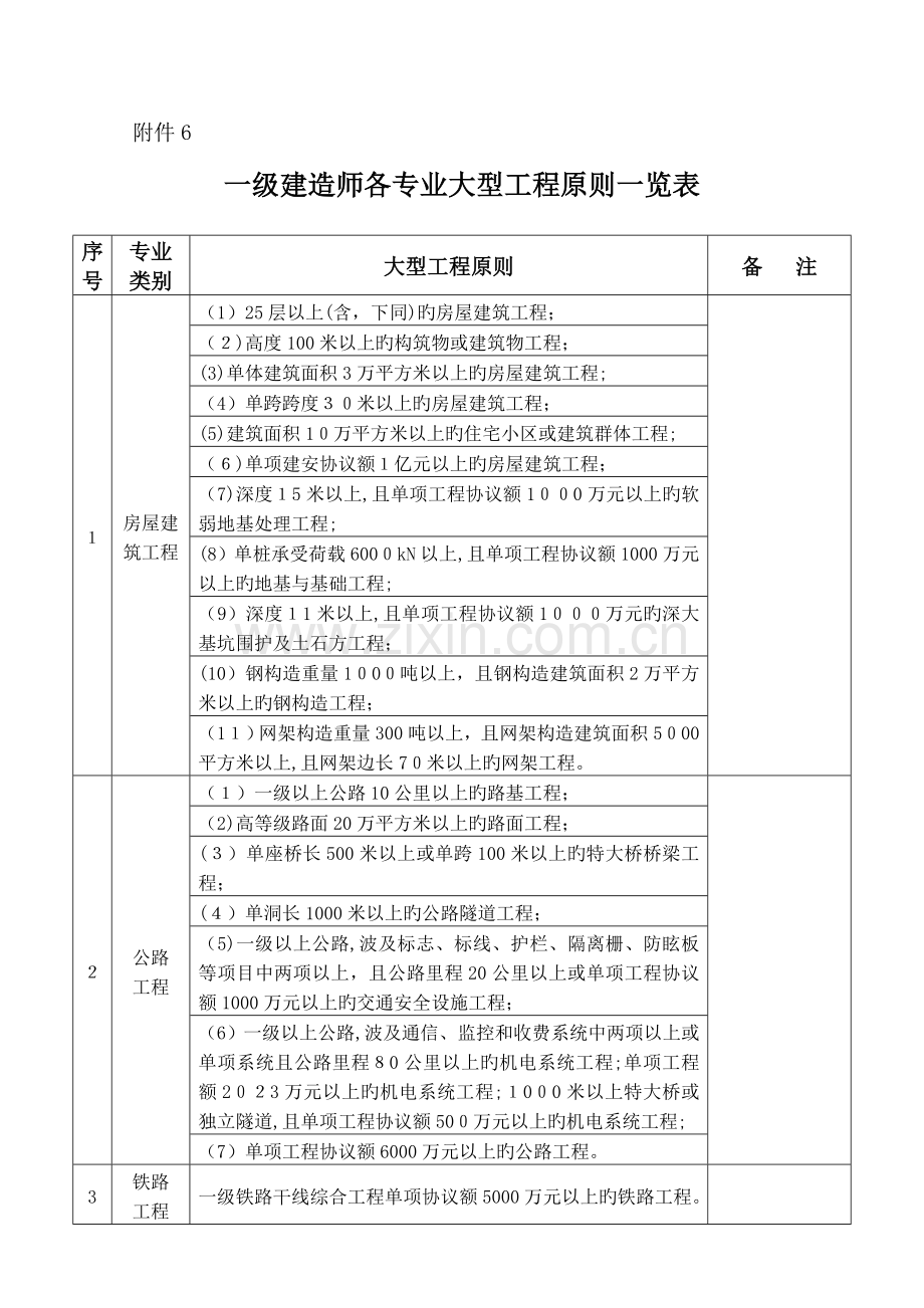 2023年一级建造师各专业大型工程标准一览表.doc_第1页