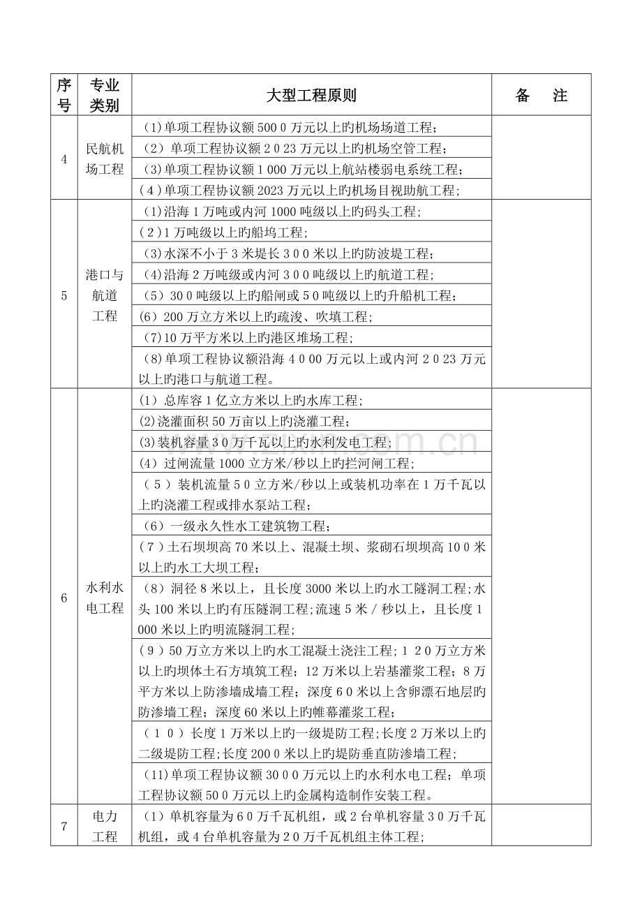2023年一级建造师各专业大型工程标准一览表.doc_第2页