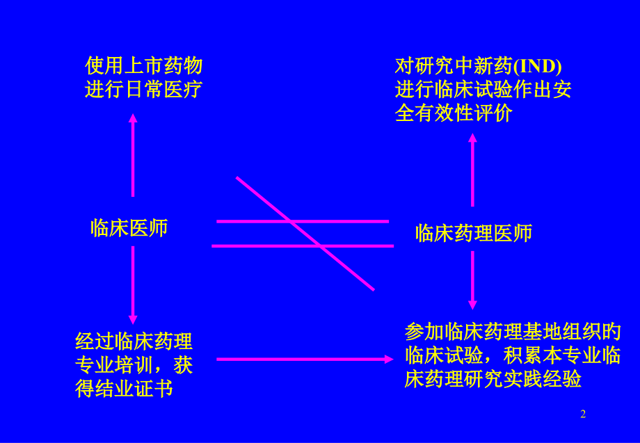 临床试验SOP包括病例要求计算.ppt_第2页